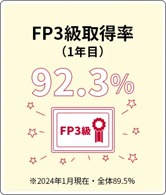 FP3級取得率（1年目）